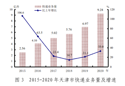 2020年天津市国民经济和社会发展统计公报