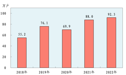 晋城市2022年国民经济和社会发展统计公报